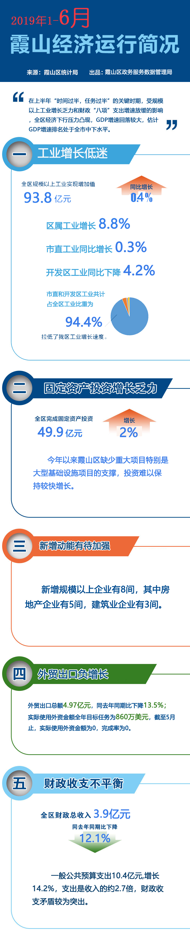 2019年 1-6月霞山經(jīng)濟(jì)運(yùn)行簡(jiǎn)況副本.jpg