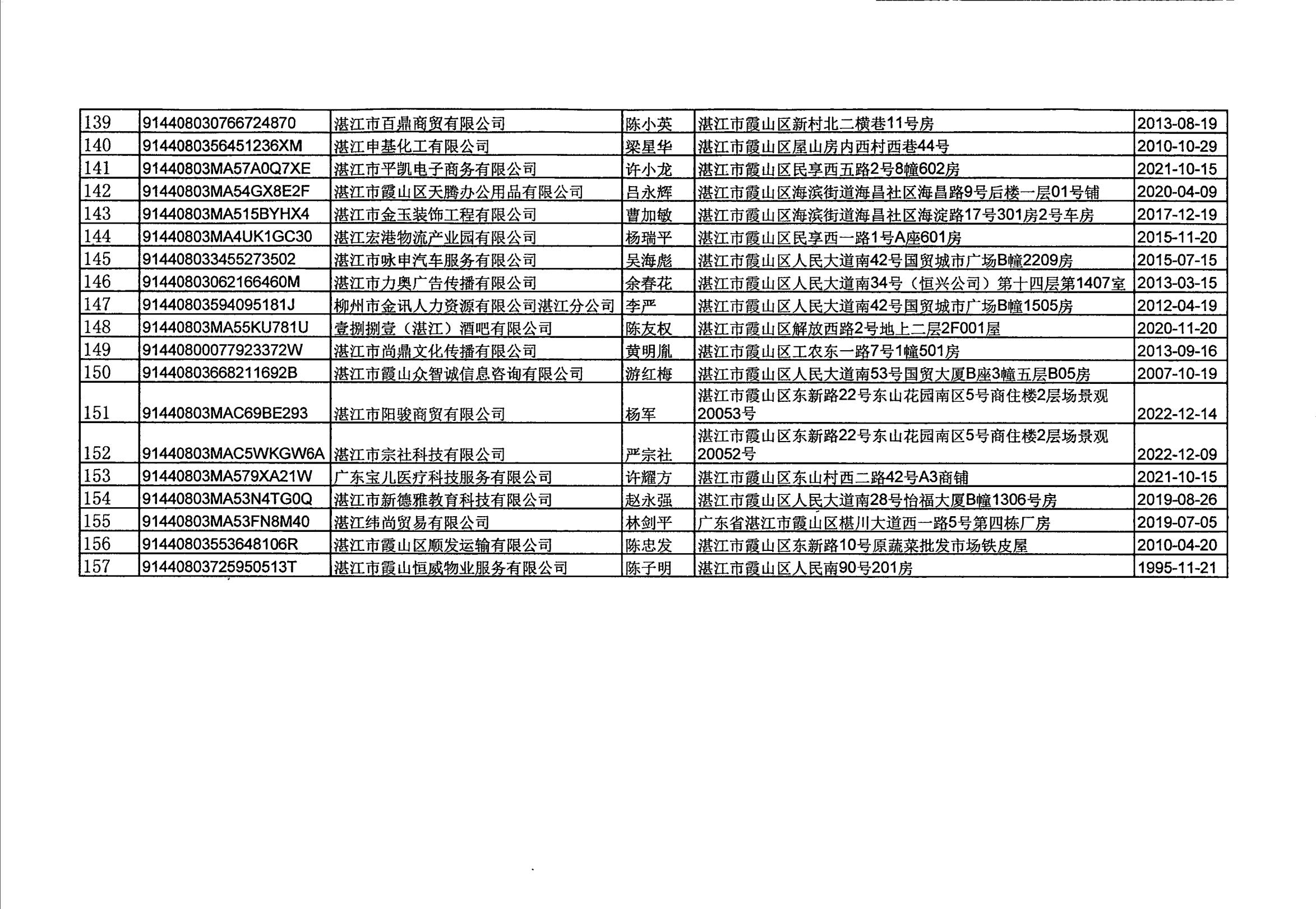 湛江德智人力資源有限公司等157戶企業(yè)吊銷企業(yè)營業(yè)執(zhí)照聽證告知公告_07.jpg